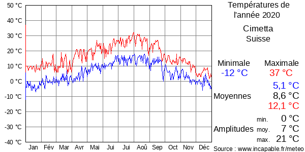 Températures de l'année 2020 pour Cimetta, Suisse
