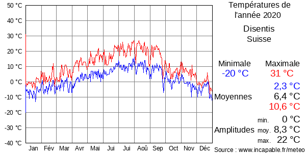 Températures de l'année 2020 pour Disentis, Suisse