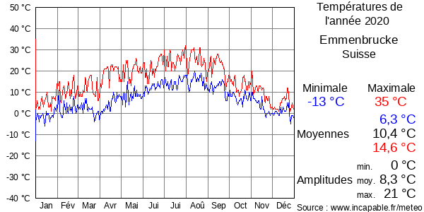 Températures de l'année 2020 pour Emmenbrucke, Suisse
