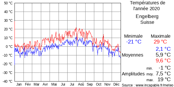 Températures de l'année 2020 pour Engelberg, Suisse