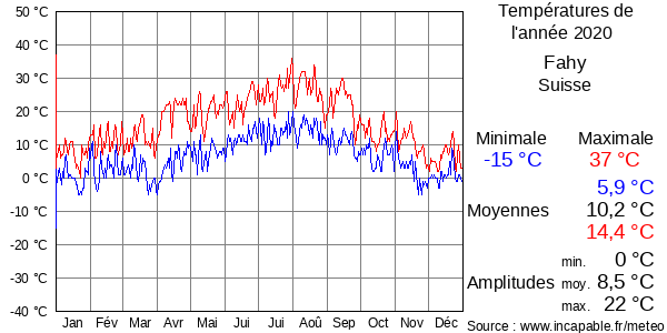 Températures de l'année 2020 pour Fahy, Suisse