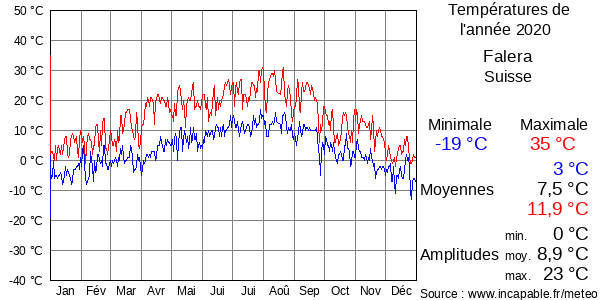 Températures de l'année 2020 pour Falera, Suisse