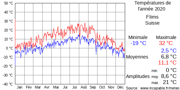 Températures de l'année 2020 pour Flims, Suisse