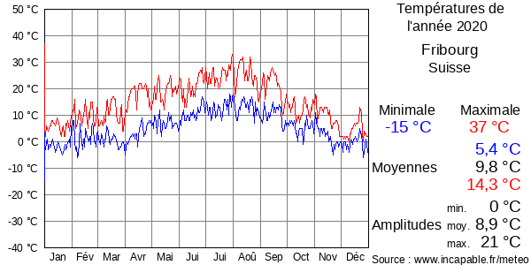 Températures de l'année 2020 pour Fribourg, Suisse