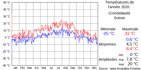 Températures de l'année 2020 pour Grindelwald, Suisse
