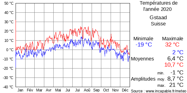 Températures de l'année 2020 pour Gstaad, Suisse