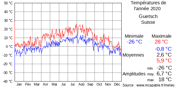 Températures de l'année 2020 pour Guetsch, Suisse