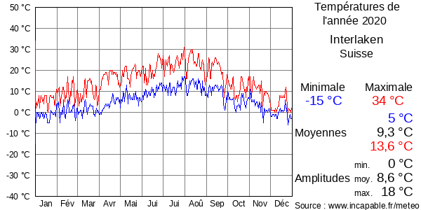 Températures de l'année 2020 pour Interlaken, Suisse