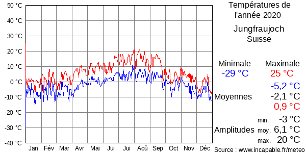 Températures de l'année 2020 pour Jungfraujoch, Suisse