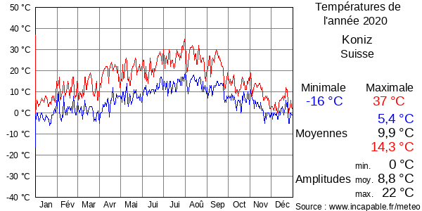 Températures de l'année 2020 pour Koniz, Suisse