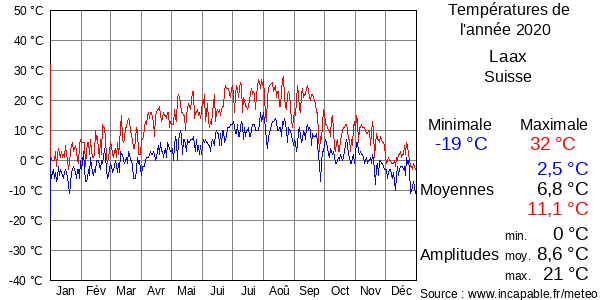 Températures de l'année 2020 pour Laax, Suisse