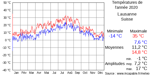 Températures de l'année 2020 pour Lausanne, Suisse