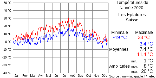 Températures de l'année 2020 pour Les Eplatures, Suisse