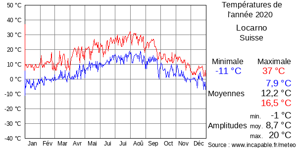 Températures de l'année 2020 pour Locarno, Suisse