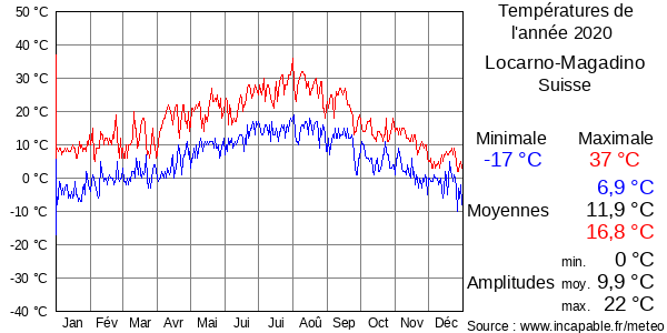 Températures de l'année 2020 pour Locarno-Magadino, Suisse
