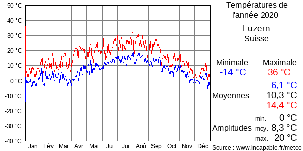 Températures de l'année 2020 pour Luzern, Suisse