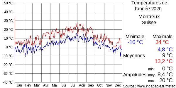 Températures de l'année 2020 pour Montreux, Suisse