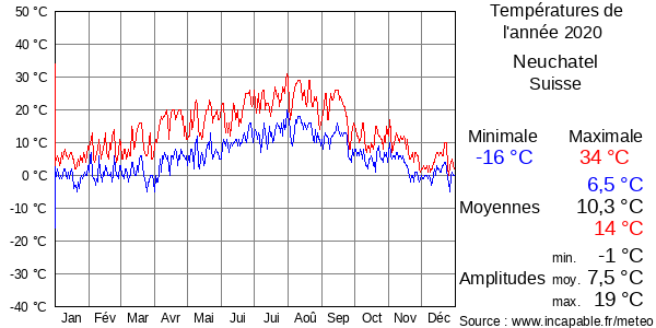 Températures de l'année 2020 pour Neuchatel, Suisse