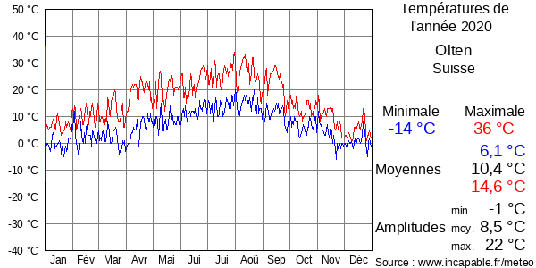 Températures de l'année 2020 pour Olten, Suisse