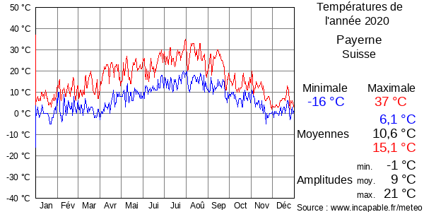 Températures de l'année 2020 pour Payerne, Suisse