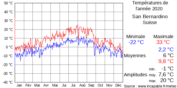 Températures de l'année 2020 pour San Bernardino, Suisse