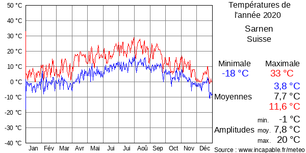 Températures de l'année 2020 pour Sarnen, Suisse