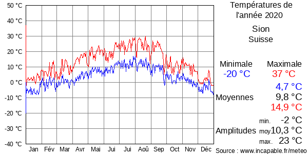 Températures de l'année 2020 pour Sion, Suisse