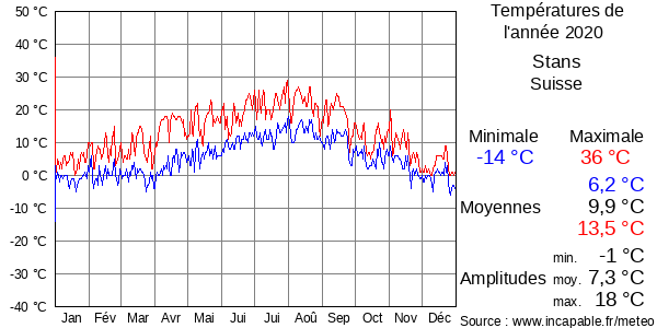 Températures de l'année 2020 pour Stans, Suisse
