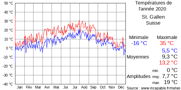 Températures de l'année 2020 pour St. Gallen, Suisse