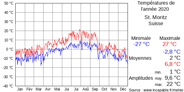 Températures de l'année 2020 pour St. Moritz, Suisse