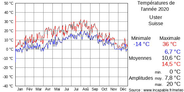 Températures de l'année 2020 pour Uster, Suisse