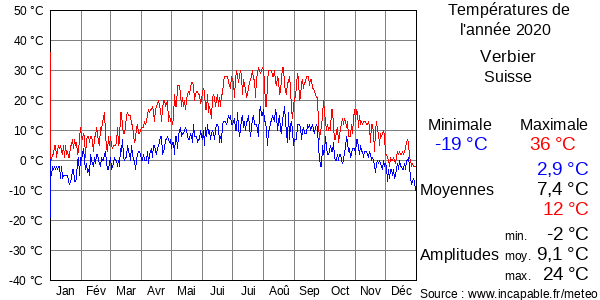 Températures de l'année 2020 pour Verbier, Suisse