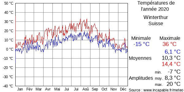 Températures de l'année 2020 pour Winterthur, Suisse