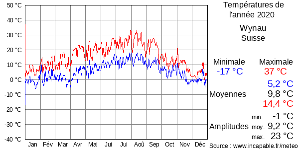 Températures de l'année 2020 pour Wynau, Suisse