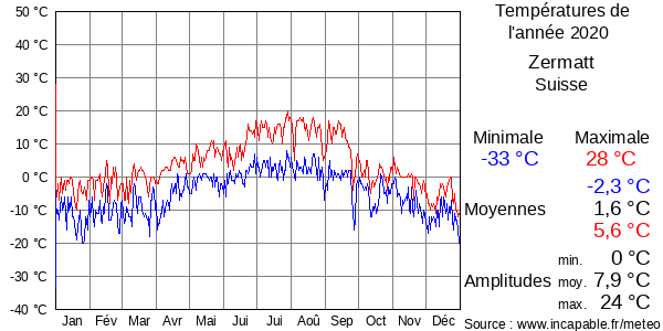 Températures de l'année 2020 pour Zermatt, Suisse
