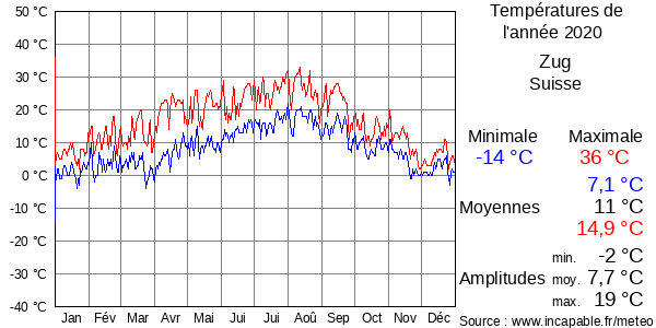 Températures de l'année 2020 pour Zug, Suisse