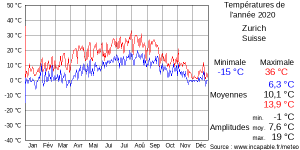 Températures de l'année 2020 pour Zurich, Suisse