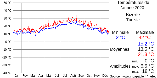 Températures de l'année 2020 pour Bizerte, Tunisie