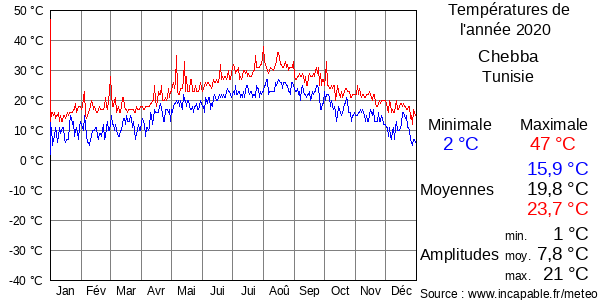 Températures de l'année 2020 pour Chebba, Tunisie