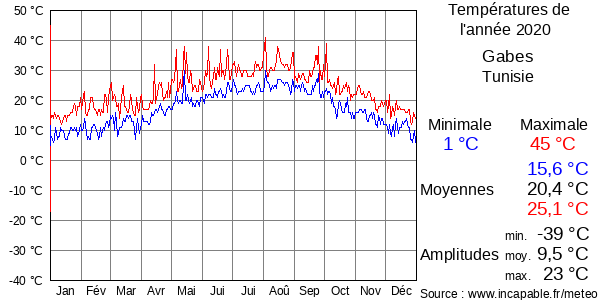 Températures de l'année 2020 pour Gabes, Tunisie