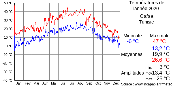 Températures de l'année 2020 pour Gafsa, Tunisie