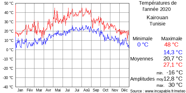 Températures de l'année 2020 pour Kairouan, Tunisie