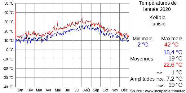 Températures de l'année 2020 pour Kelibia, Tunisie
