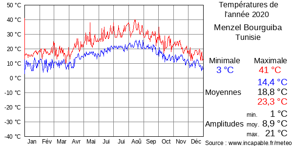 Températures de l'année 2020 pour Menzel Bourguiba, Tunisie