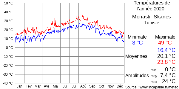Températures de l'année 2020 pour Monastir-Skanes, Tunisie
