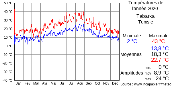 Températures de l'année 2020 pour Tabarka, Tunisie
