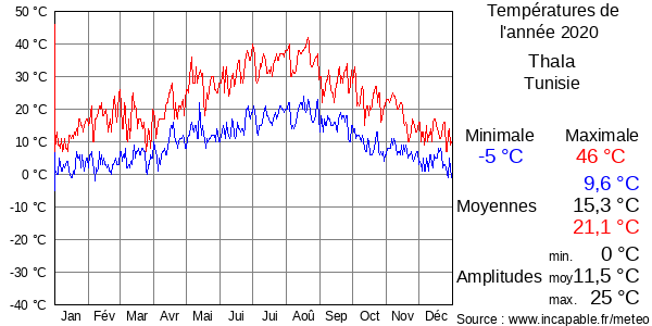 Températures de l'année 2020 pour Thala, Tunisie