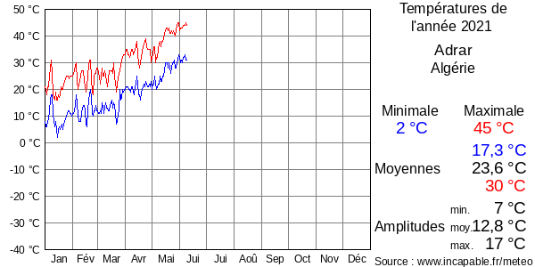 Températures de l'année 2021 pour Adrar, Algérie