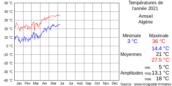 Températures de l'année 2021 pour Amsel, Algérie