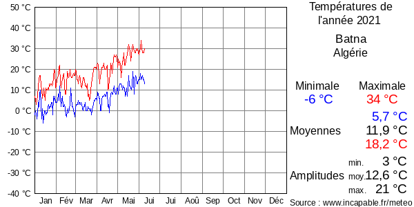Températures de l'année 2021 pour Batna, Algérie